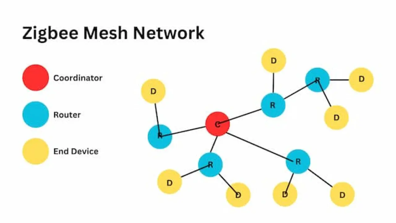 Example Zigbee network layout.