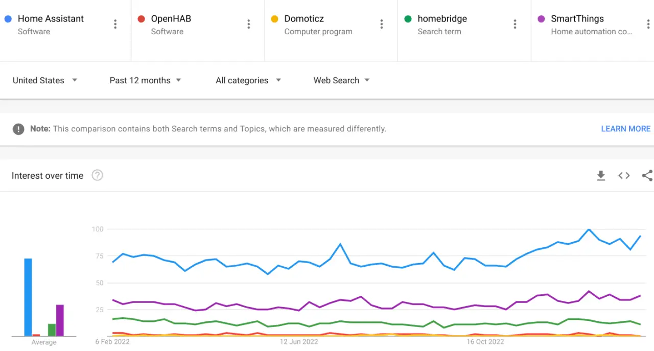 Home Assistant on Google Trends.