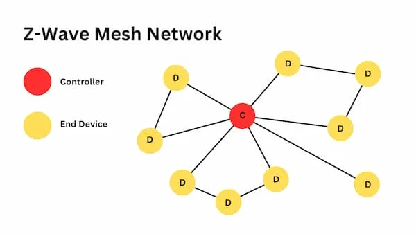 Z-Wave Mesh Network topology