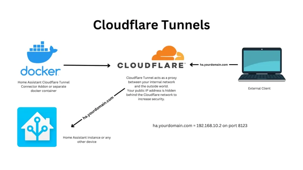 Diagram explaining how a Cloudflare Tunnel works with Home Assistant